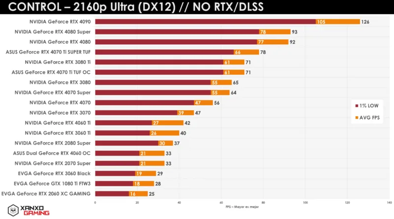 Gráfico de rendimiento de tarjetas gráficas en "Control" a 2160p, mostrando tasas de FPS y detalles en barras naranjas y rojas.