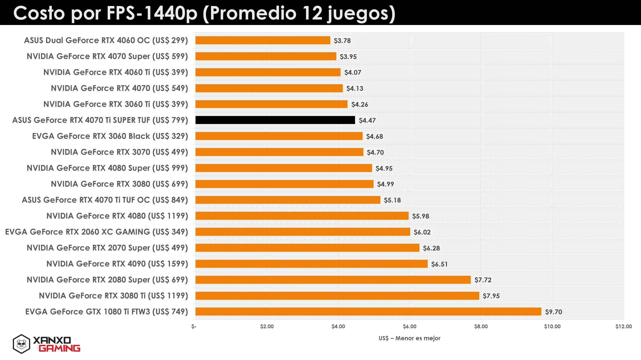 RTX 4080 SUPER Cost per FPS 1440p