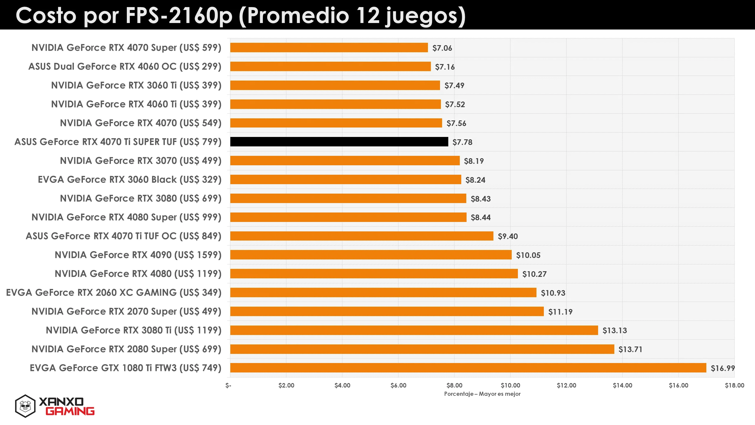 RTX 4080 SUPER Cost per FPS 2160p
