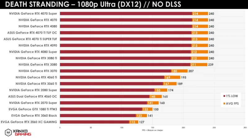 Gráfico de rendimiento en Death Stranding a 1080p Ultra, comparando varias GPUs, con barras en tonos naranja y rojo, mostrando FPS.