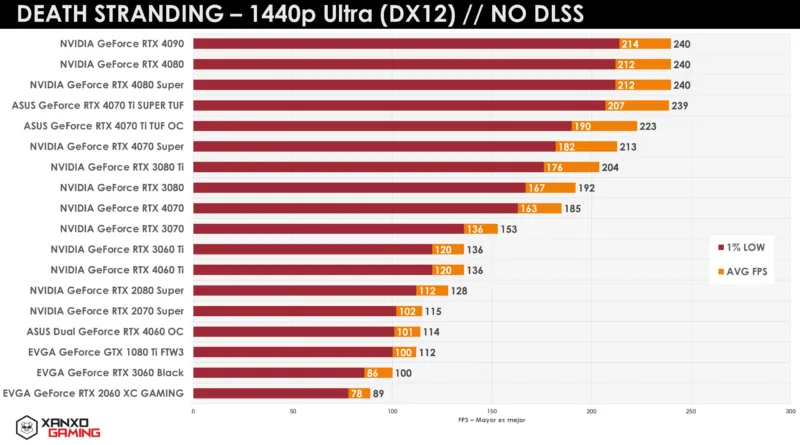 Gráfico de rendimiento en 1440p Ultra para "Death Stranding", mostrando tasas de FPS de diferentes tarjetas gráficas, con colores predominantes en rojo y gris.