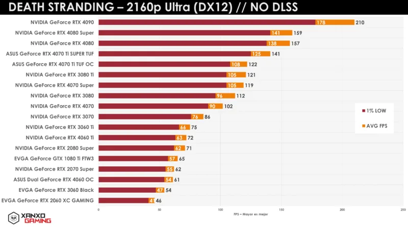 Gráfico de rendimiento de tarjetas gráficas en "Death Stranding" a 2160p Ultra, mostrando FPS promedio y mínimo en diferentes modelos.