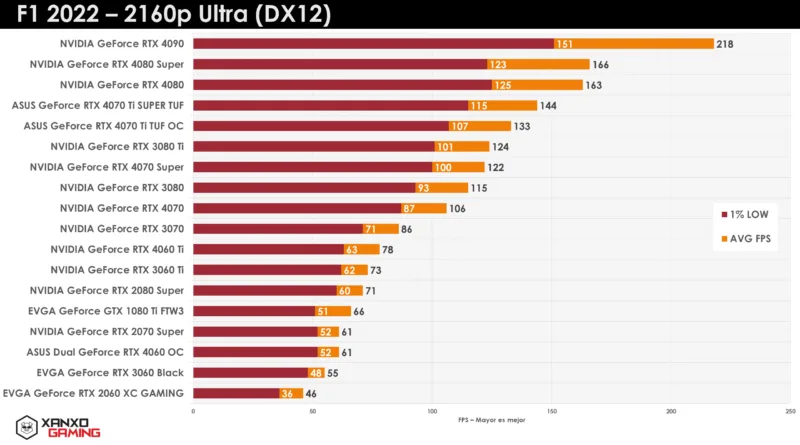 Gráfico de barras que muestra el rendimiento de diferentes tarjetas gráficas en F1 2022, con colores en tonos rojos y naranjas.