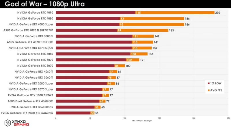 Gráfico de rendimiento de GPUs en "God of War" a 1080p Ultra, con barras en tonos naranja y amarillo que indican FPS.