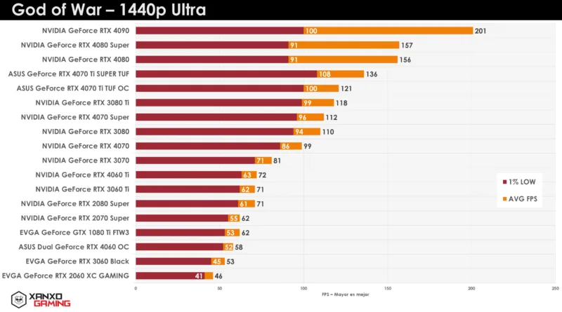 Gráfico de rendimiento de GPUs en "God of War" a 1440p Ultra, con barras de colores que muestran FPS y modelos destacados.
