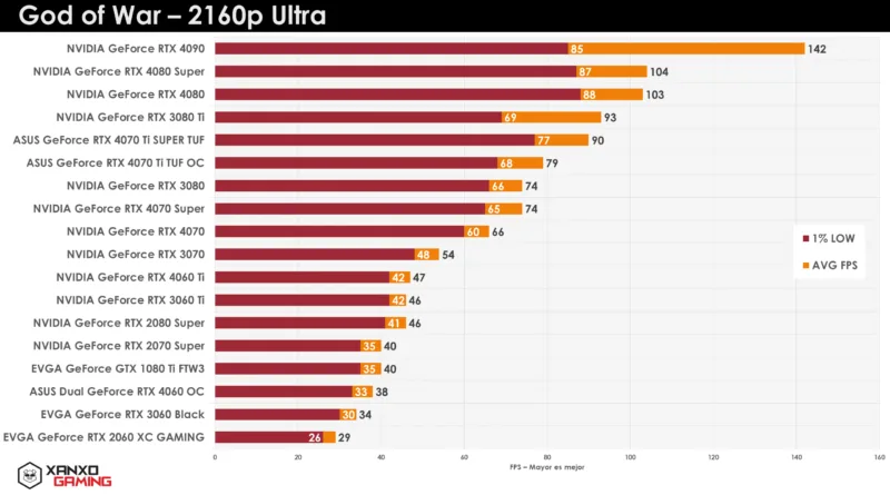 Gráfico de rendimiento de GPUs en "God of War" a 2160p Ultra, mostrando FPS promedio y 1% bajo en colores rojo y amarillo.