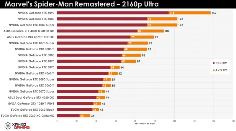 Gráfico de rendimiento de GPUs en Marvel's Spider-Man Remastered a 2160p Ultra, mostrando tasas de fotogramas promedio y mínimas en barras de colores.
