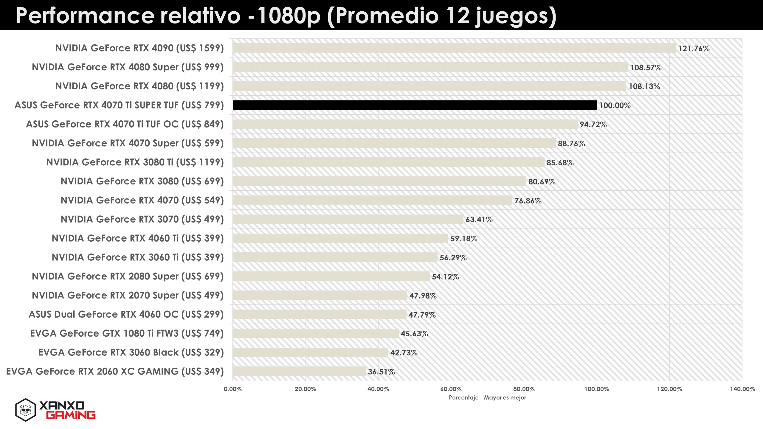 RTX 4070 Ti Super Relative performance 1080p