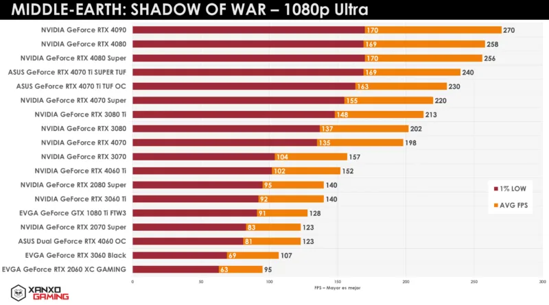 Gráfico de rendimiento en FPS para "Middle-Earth: Shadow of War" a 1080p Ultra, mostrando diferentes tarjetas gráficas en barras naranjas y amarillas.