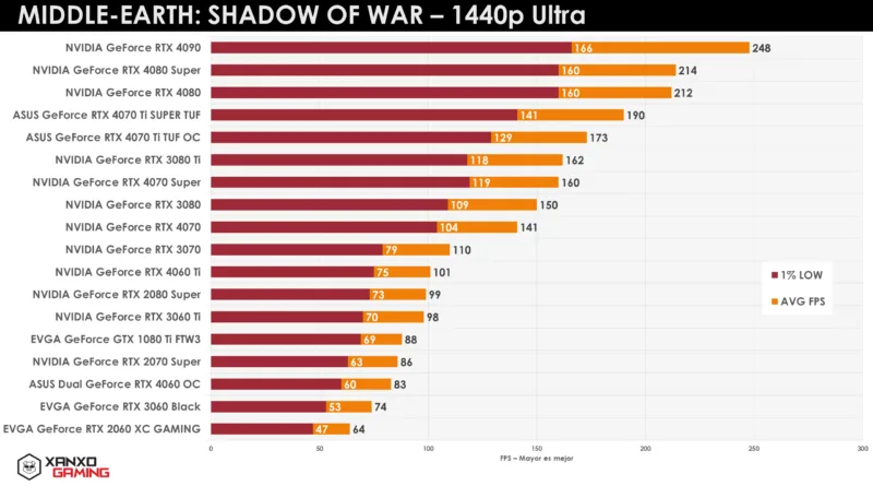 Gráfica de rendimiento en "Middle-Earth: Shadow of War" a 1440p Ultra, con barras en tonos naranjas y amarillos, mostrando resultados de diferentes GPUs.
