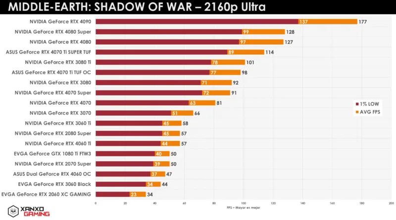 Gráfico de rendimiento en juegos, mostrando tasas de fotogramas en 2160p Ultra para diferentes tarjetas gráficas. Colores rojo y negro.