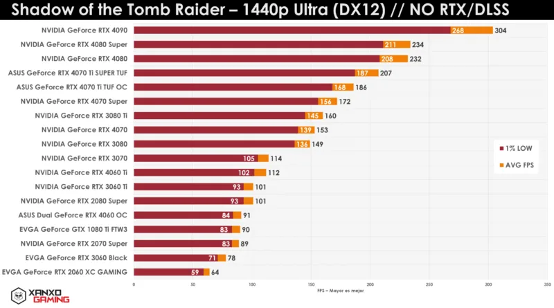 Gráfico comparativo de rendimiento en "Shadow of the Tomb Raider" a 1440p Ultra, mostrando tasas de FPS y valores mínimos de diferentes GPUs.