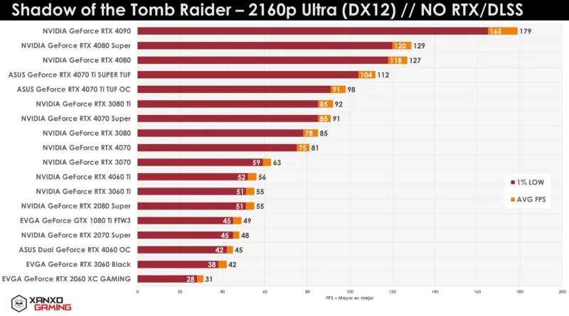 Gráfico de rendimiento en "Shadow of the Tomb Raider" a 2160p Ultra, mostrando tasas de cuadros para diferentes GPUs en formato de barras.