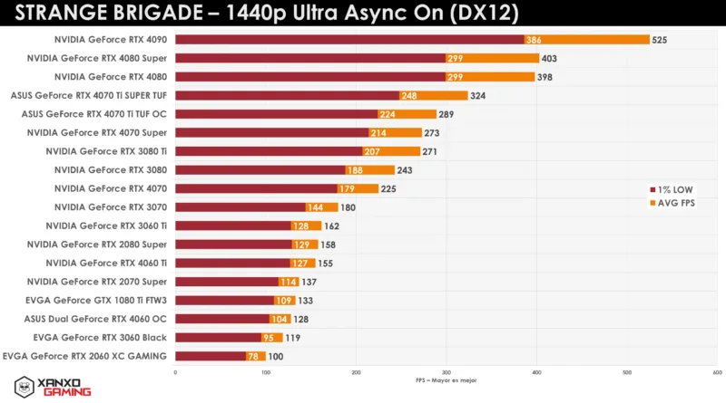 Gráfica de rendimiento en 1440p para "Strange Brigade", mostrando tasas de FPS de diferentes GPUs en barra. Colores predominantes en naranja y negro.