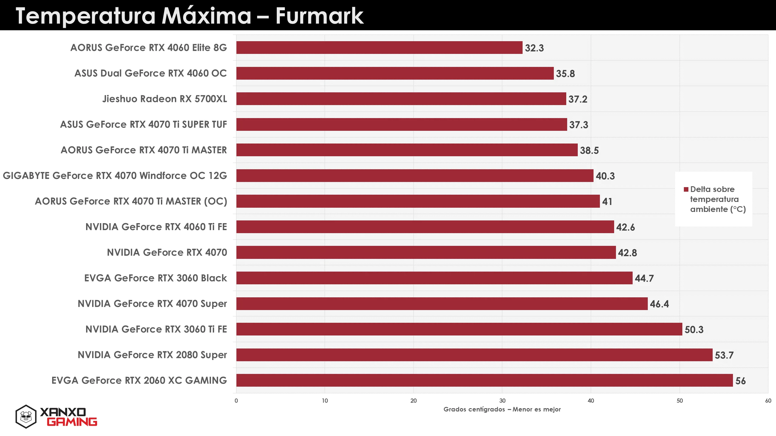 ASUS TUF Gaming RTX 4070 Ti SUPER Temperatures