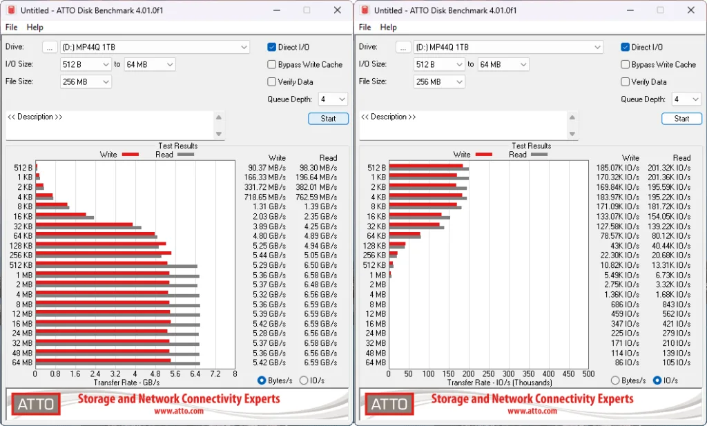 Gráficas de rendimiento de un SSD, mostrando resultados de pruebas ATTO Disk Benchmark; barras en rojo y negro revelan velocidades de lectura y escritura.