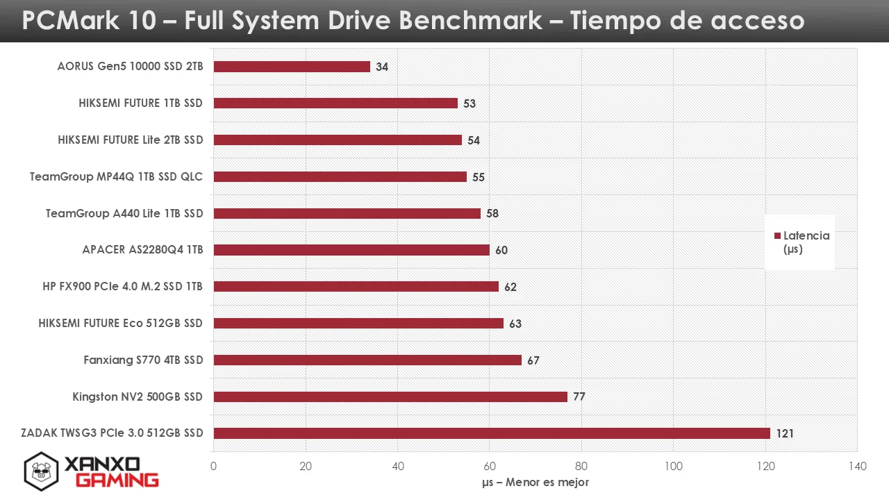 A440 Lite 1TB PCMark 10 Storage