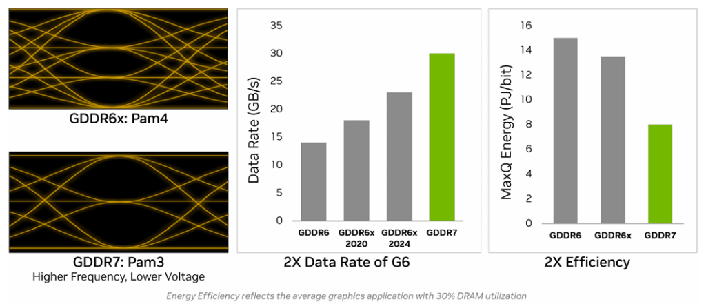 GDDR7 PAM