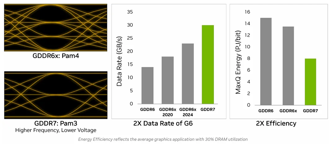 GDDR7 PAM