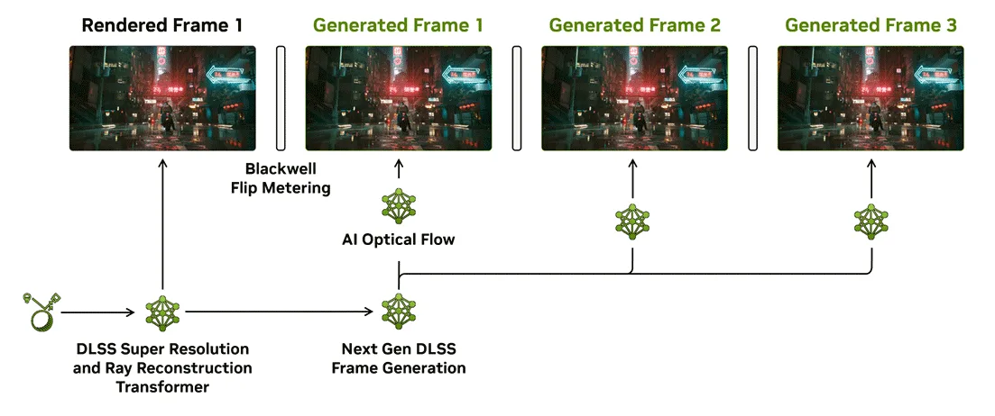 RTX Blackwell DLSS 4 Multi Frame Generation Diagram