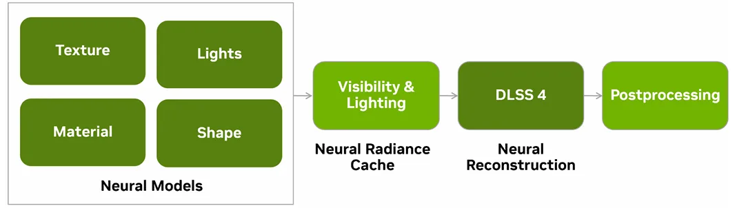RTX Neural Rendering