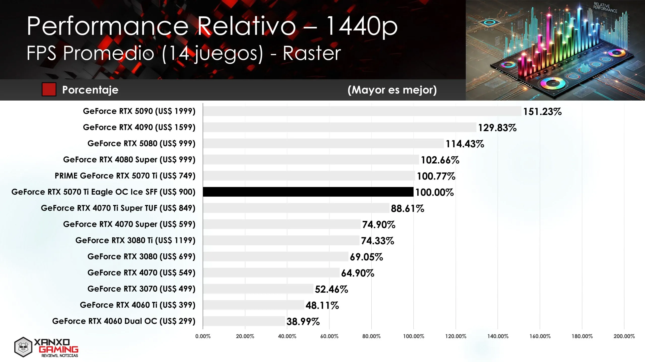 RTX 5070 Ti Eagle OC Relative Performance 1440p