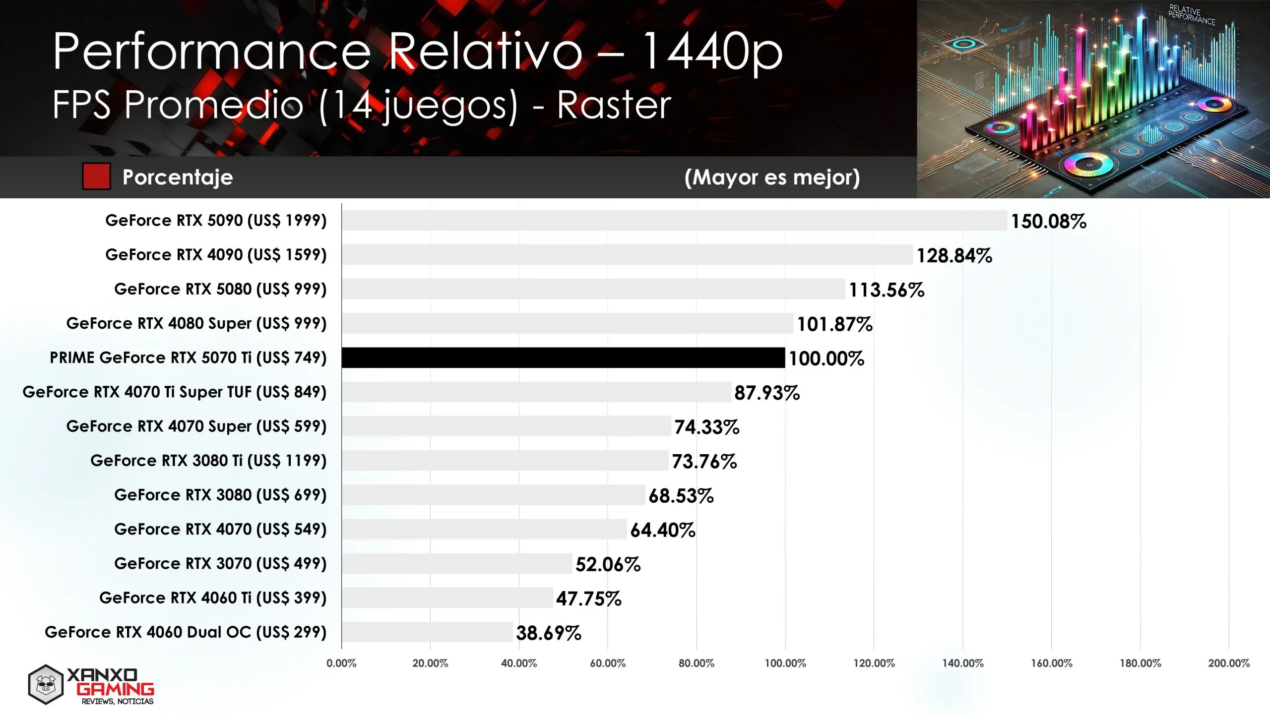RTX 5070 Ti Relative Performance 1440p