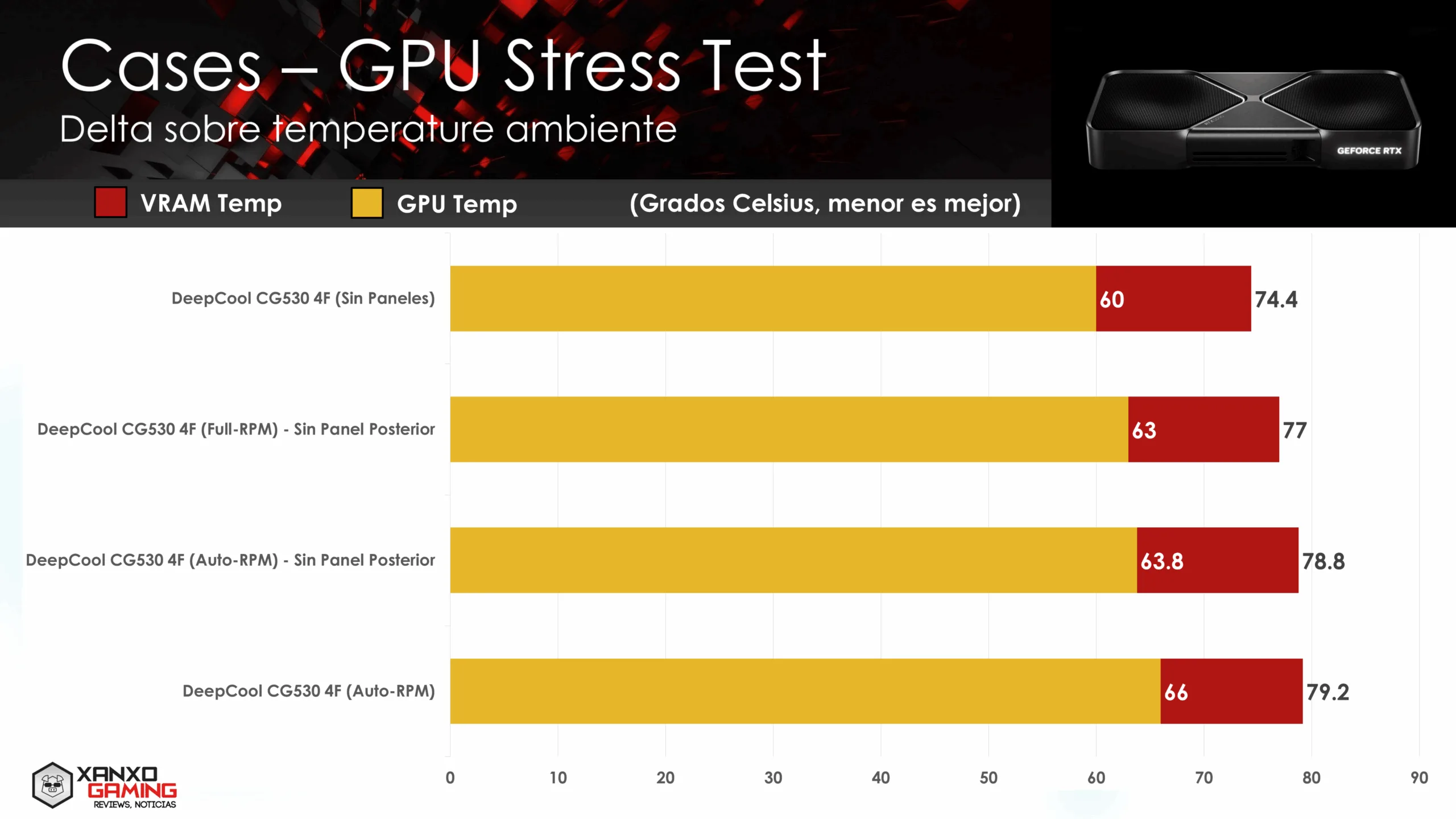 DeepCool CG530 4F GPU Stress Test