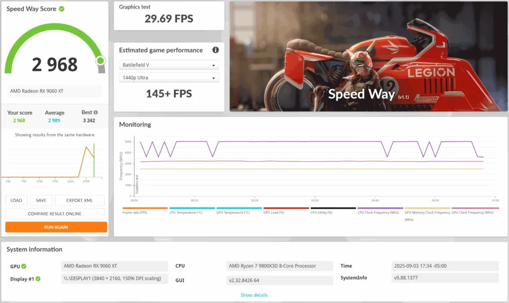 GIGABYTE Radeon RX 9060 XT Gaming OC 16GB 3DMark Speed Way