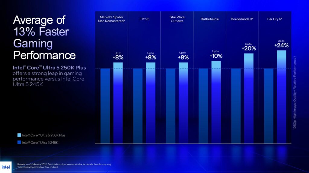 Gráfico en tonos azules mostrando el rendimiento promedio de juegos del Intel Core Ultra 200S Plus en comparación con otros procesadores.