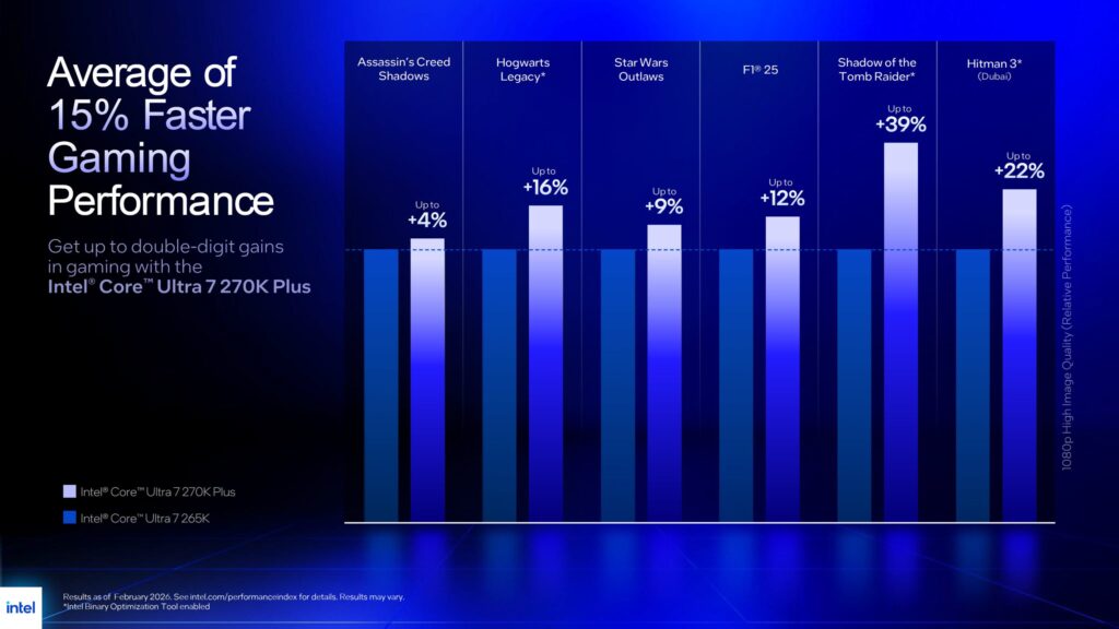 Gráfico de barras en tonos azules que muestra el rendimiento promedio en juegos, destacando un 15% más rápido con Intel Core Ultra 200S Plus.