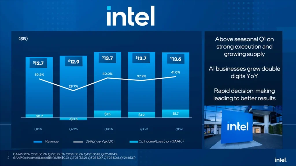 Gráfico de barras mostrando ingresos de Intel por trimestre en millones de dólares, con tendencias de crecimiento destacado y logo de Intel.