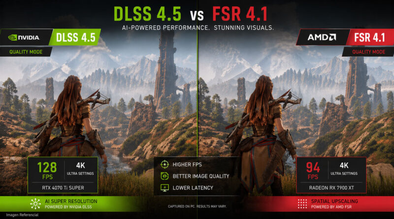 Comparativa visual entre DLSS 4.5 y FSR 4.1, mostrando gráficos en 4K con estadísticas de FPS y características clave de rendimiento.