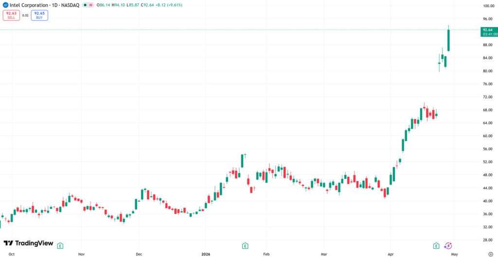 Gráfico de acciones de Intel que muestra un aumento significativo, con picos destacables y fluctuaciones en los precios desde octubre de 2023.