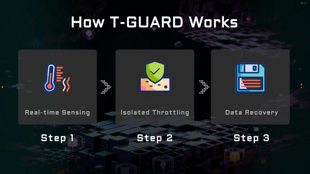 Tres pasos visuales sobre el funcionamiento de T-GUARD: detección en tiempo real, estrangulación aislada y recuperación de datos, en un fondo oscuro.