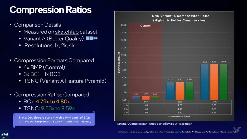 Gráfico de barras que compara las tasas de compresión de diferentes formatos y variantes, destacando valores en colores azul, naranja y gris.