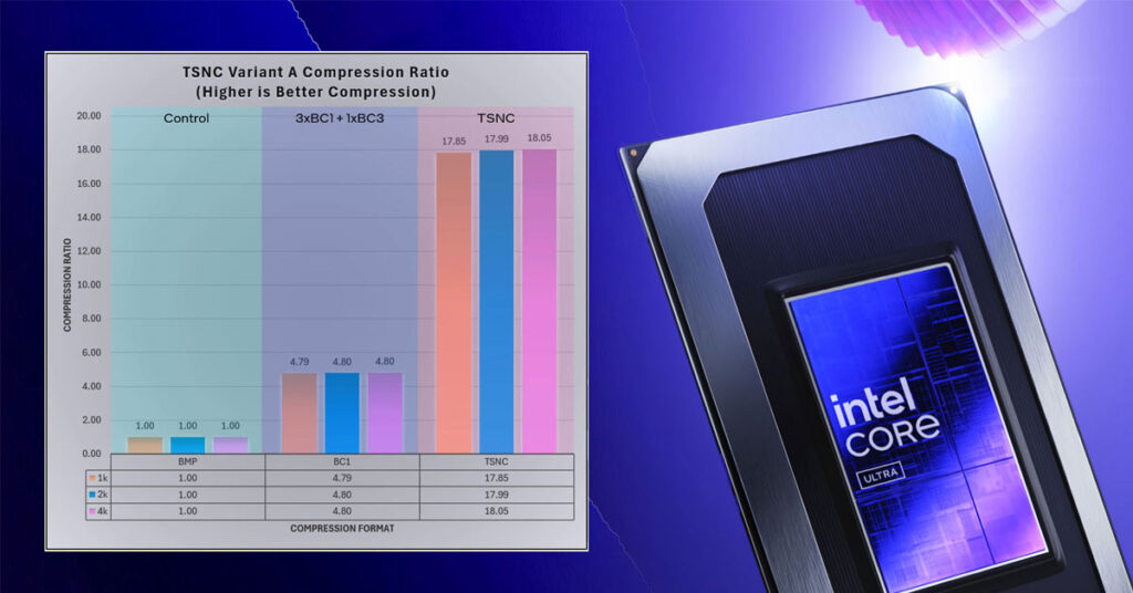 Gráfico comparativo de ratios de compresión, con barras de colores azul, rosa y naranja, junto a un procesador Intel Core con diseño metálico.