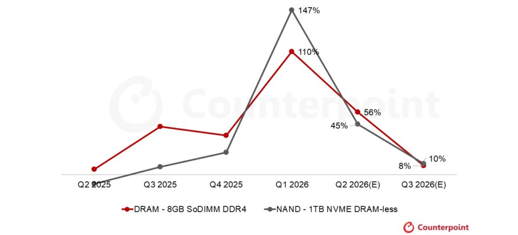 Gráfico de líneas que muestra el aumento porcentual de precios de DRAM y NAND entre 2025 y 2026, con cifras destacadas en rojo y gris.