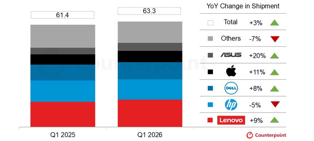 Gráfico de barras que muestra el cambio interanual en el envío de PC, comparando Q1 2025 y Q1 2026, con porcentajes en colores.