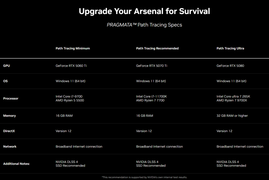 Tabla comparativa de especificaciones para el juego Pragmata, mostrando requisitos mínimos y ultra para GPU, OS, procesador, RAM y red.