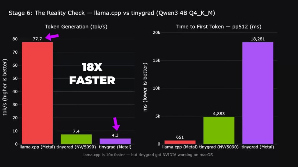 Gráfico comparativo de rendimiento entre llama.cpp y tinygrad, mostrando tiempos de generación de tokens y tiempo hasta el primer token.