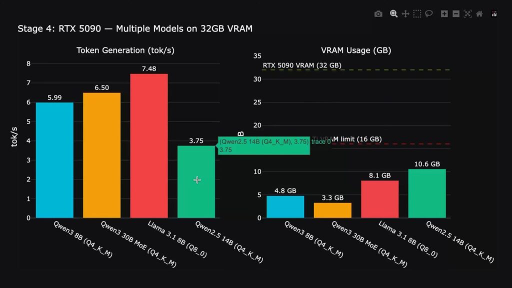 Gráfico de barras que muestra el rendimiento y uso de VRAM de la RTX 5090 en diferentes modelos, con colores vibrantes en amarillo, rojo, verde y azul.