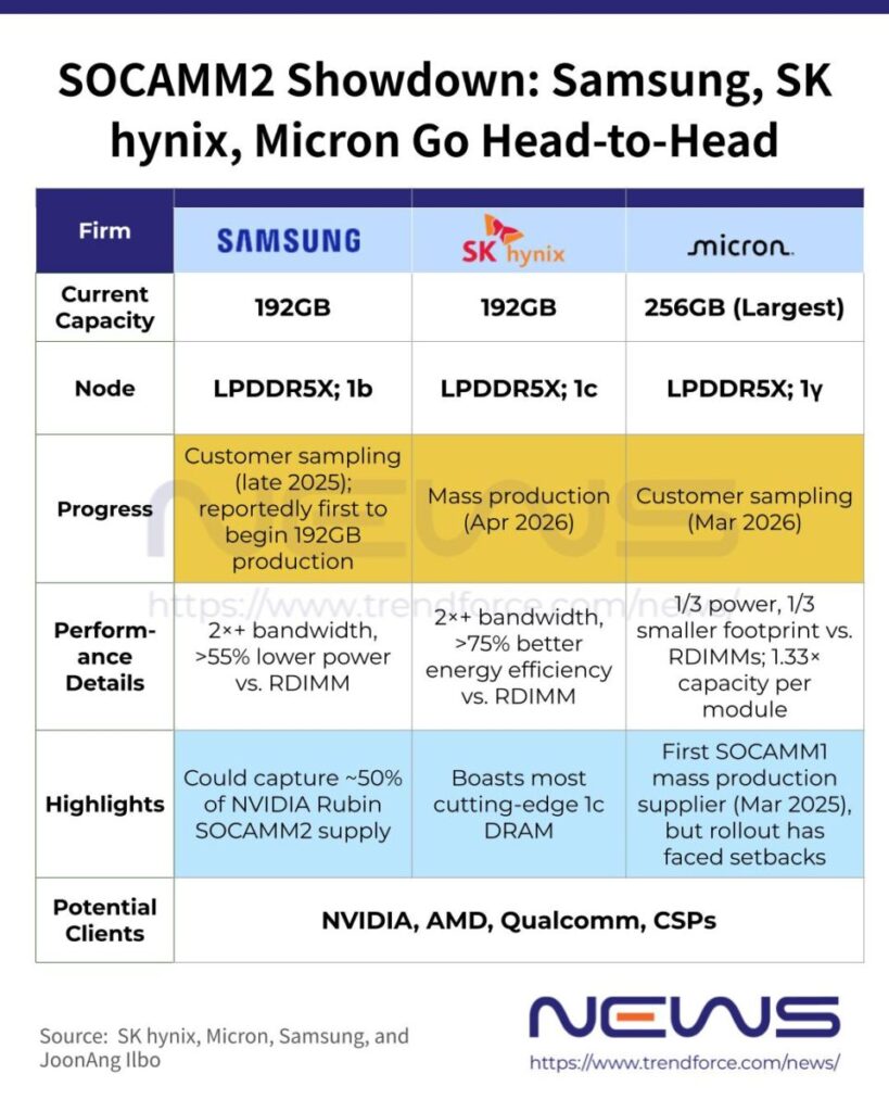 Tabla comparativa de SOCAMM2 de SK Hynix, Samsung y Micron, con datos sobre producción, especificaciones y fechas importantes.