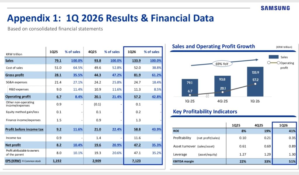 Tabla de resultados financieros del 1T de 2026 de Samsung, con cifras en columnas, resaltando ventas y márgenes de rentabilidad.
