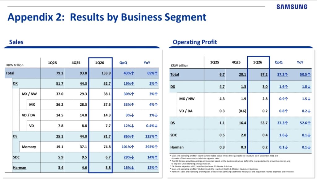 Tabla con resultados de Samsung, mostrando ventas y beneficios operativos por segmento de negocio, con datos financieros en formato de columnas.