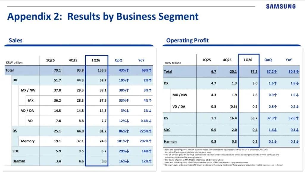 Tabla con resultados de Samsung, mostrando ventas y beneficios operativos por segmento de negocio, con datos financieros en formato de columnas.