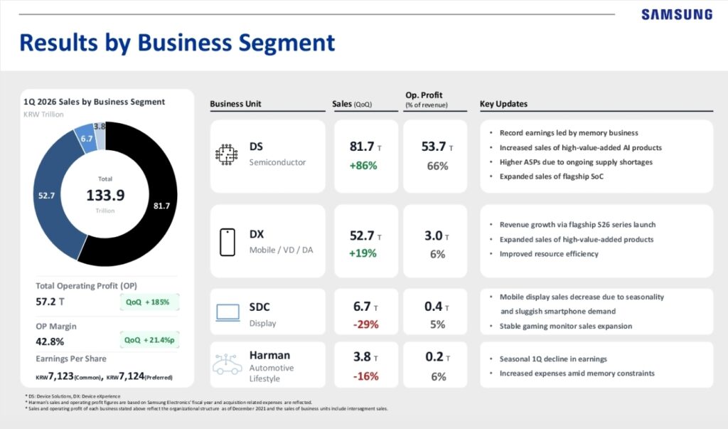 Resultados financieros de Samsung, con gráficos en negro y azul, destacando segmentos de negocio y cifras de ventas y beneficios.