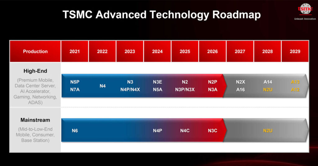 Hoja de ruta de TSMC mostrando avances en tecnología de semiconductores, con periodo de producción y nodos en colores rojo y azul.