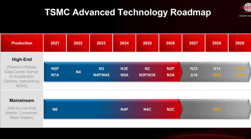 Hoja de ruta de TSMC mostrando avances en tecnología de semiconductores, con periodo de producción y nodos en colores rojo y azul.