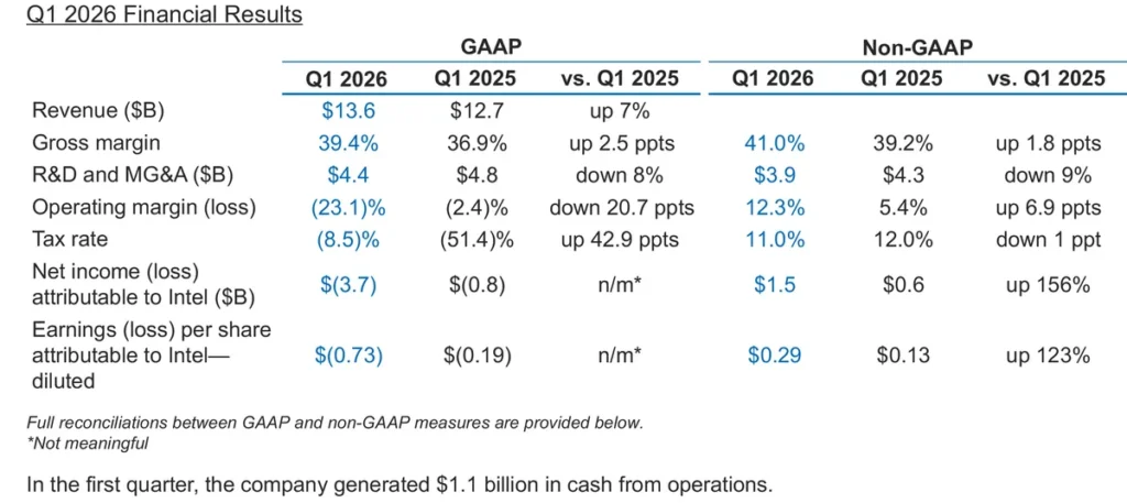 Tabla comparativa de resultados financieros del primer trimestre de 2026, mostrando ingresos, gastos y ganancias en formato GAAP y No-GAAP.